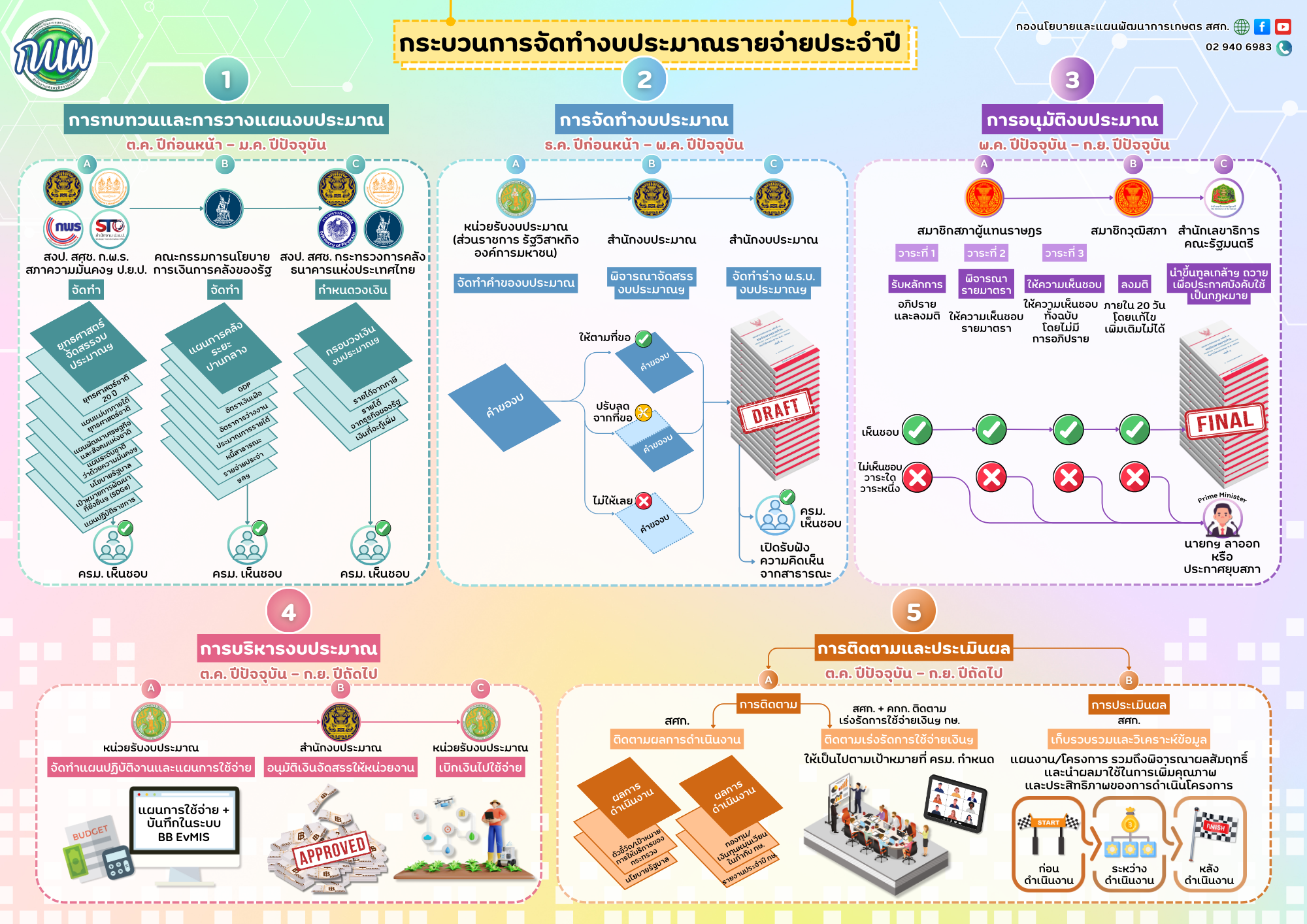 กระบวนการจัดทำงบประมาณรายจ่ายประจำปี