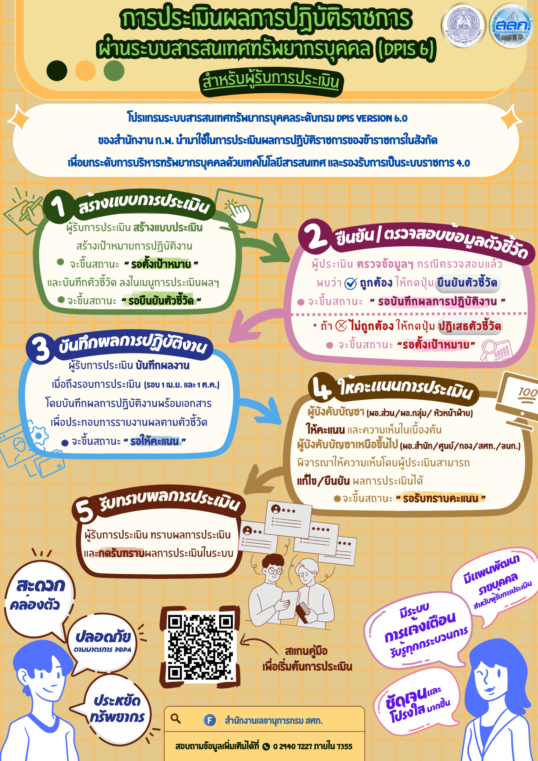 การประเมินผลการปฏิบัติราชการ ผ่านระบบสารสนเทศทรัพยากรบุคคล