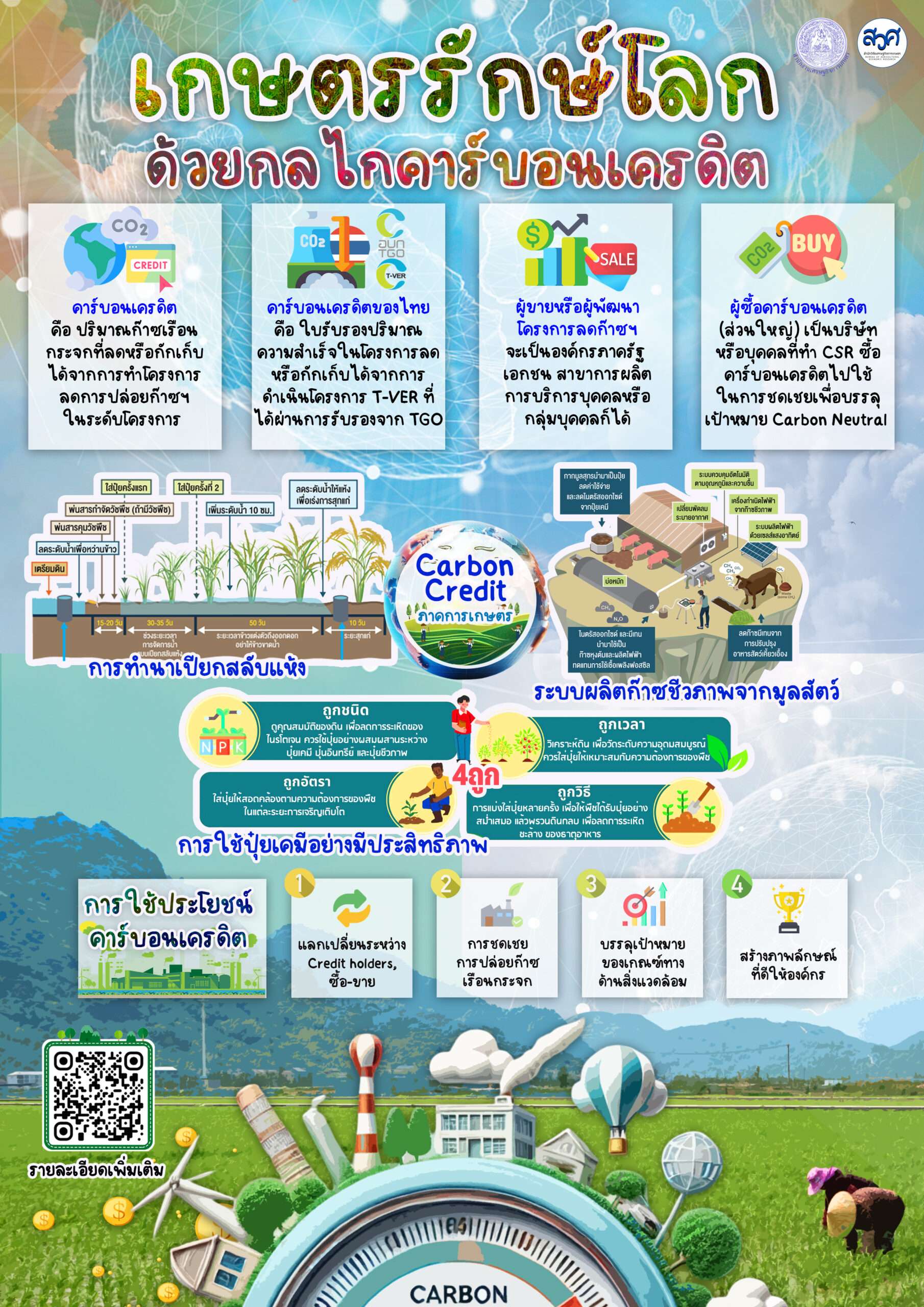 เกษตรรักษ์โลก ด้วยกลไก Carbon credit