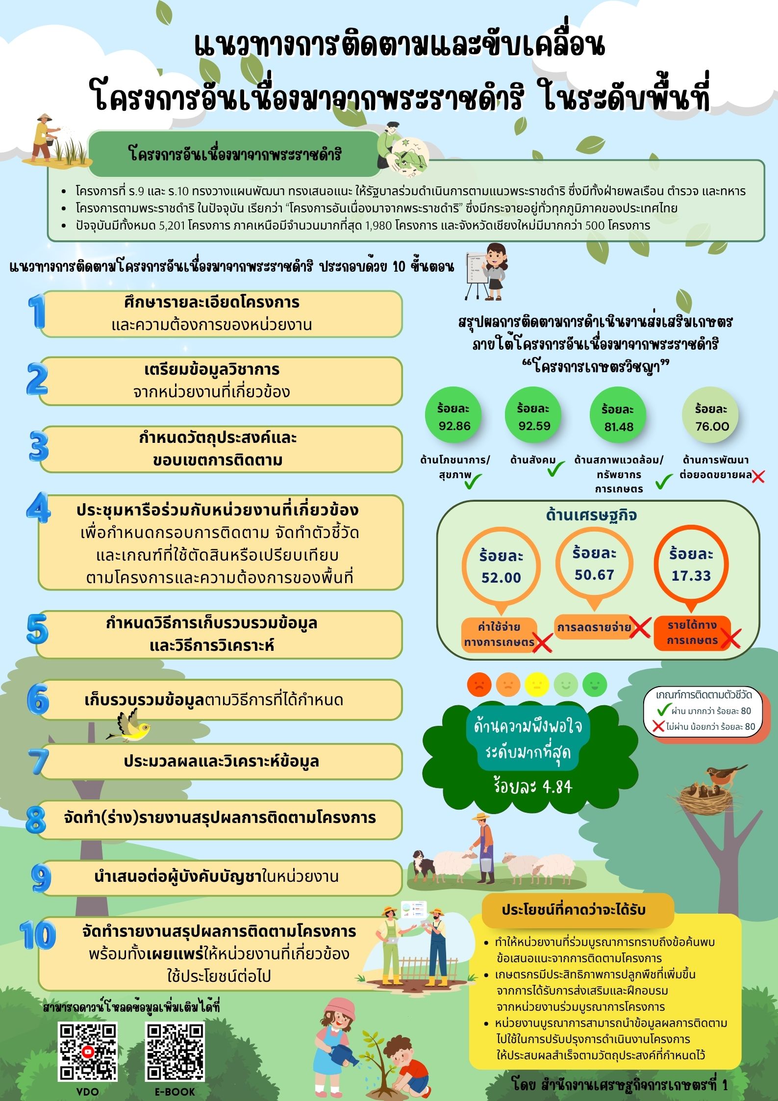 แนวทางการติดตามและขับเคลื่อน โครงการอันเนื่องมาจากพระราชดำริ ในระดับพื้นที่