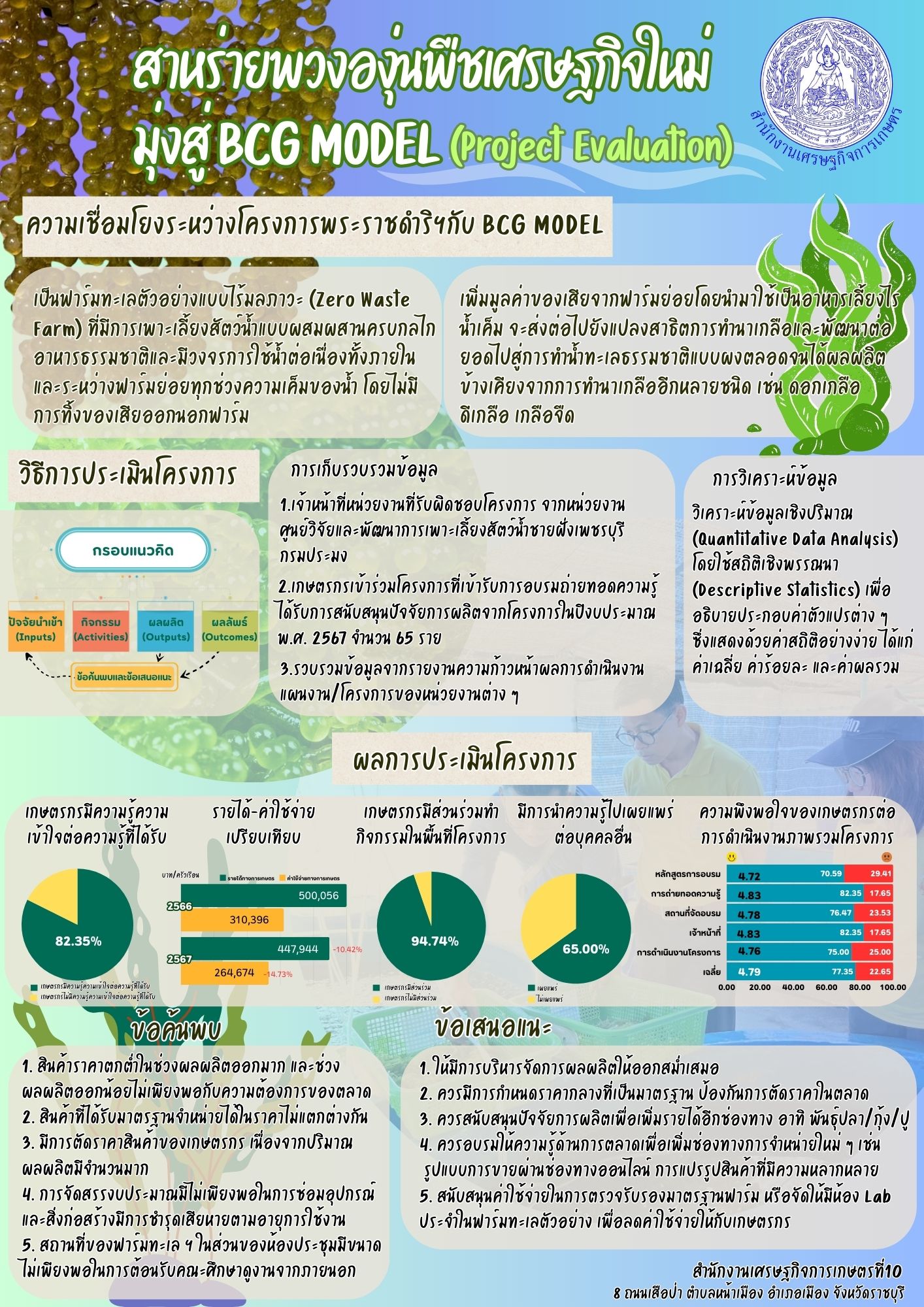 สาหร่ายพวงองุ่นพืชเศรษฐกิจใหม่ มุ่งสู่ BGC MODEL (Project Evaluation)