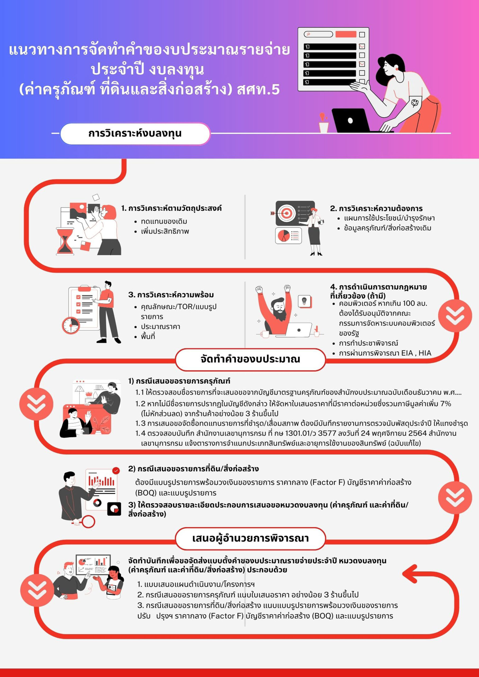 แนวทางการจัดทำคำของบประมาณรายจ่ายประจำปี งบลงทุน (ค่าครุภัณฑ์ ที่ดินและสิ่งก่อสร้าง)