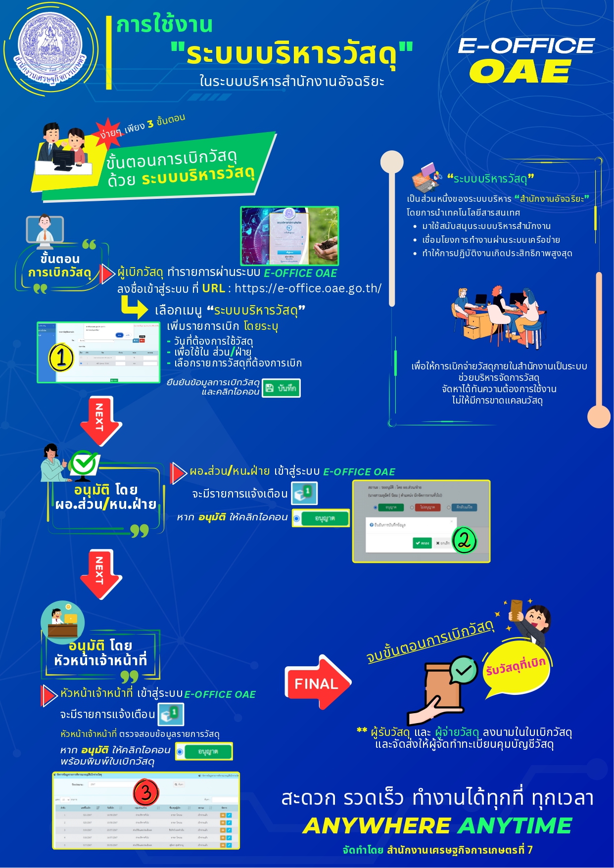 การใช้งานระบบบริหารวัสดุ สำหรับผู้ใช้งานในระบบบริหารสำนักงานอัจฉริยะ