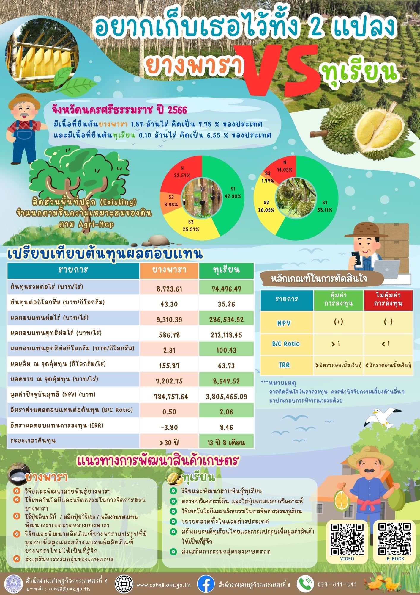 อยากเก็บเธอไว้ทั้ง 2 แปลง (ยางพารา VS ทุเรียน)